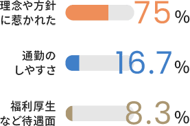 入職の決め手 イメージ